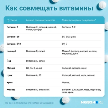 В таблице&nbsp;— информация о витаминах, которые можно и нельзя пить друг с другом | Источник: Евгения Бикунова / Городские порталы