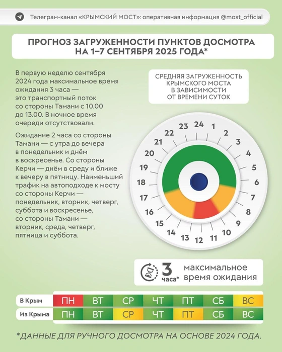 Прогноз загруженности моста на 1–7&nbsp;сентября 2025 года | Источник: КРЫМСКИЙ МОСТ: оперативная информация / T.me