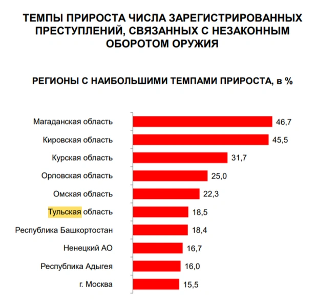 Преступления с оборотом оружия | Источник: МВД России
