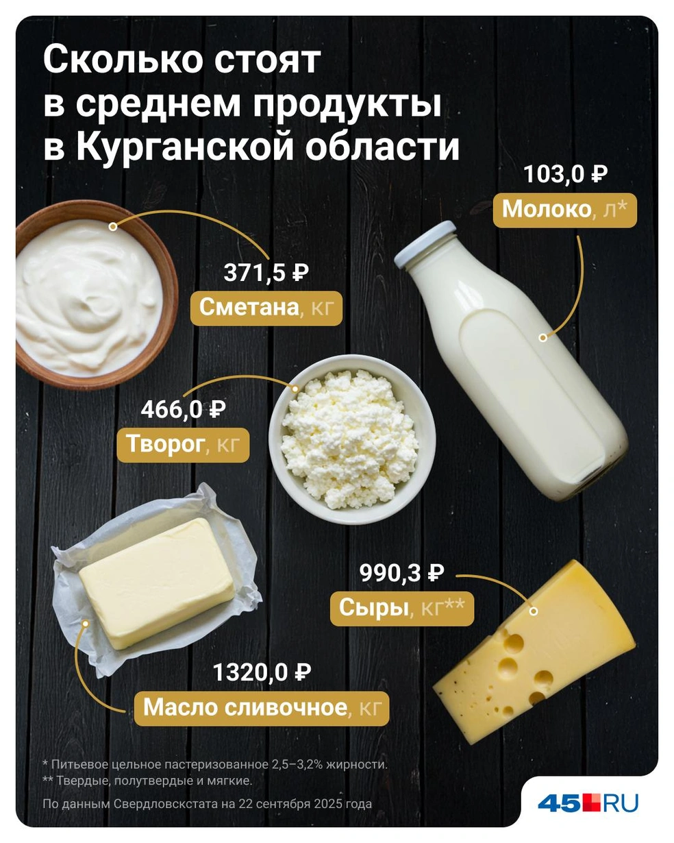 Цены на продукты в Курганской области | Источник: Евгения Бикунова / Городские медиа