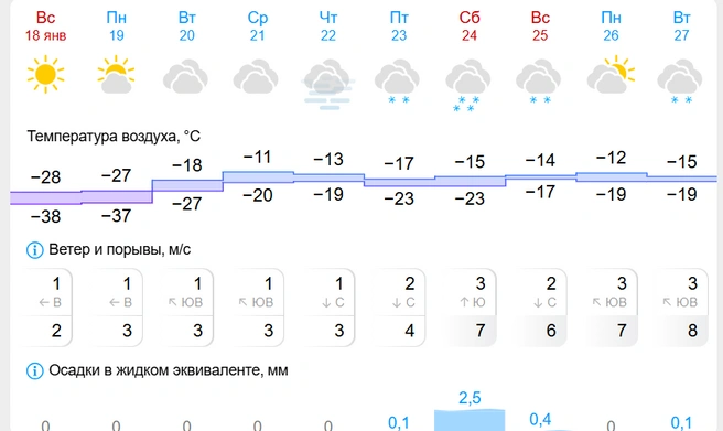 Ожидаются снегопады в конце недели | Источник: Gismeteo
