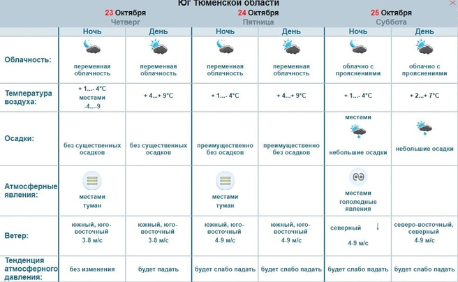Прогноз погоды на три дня в Тюменской области  | Источник: Обь-Иртышское УГМС 