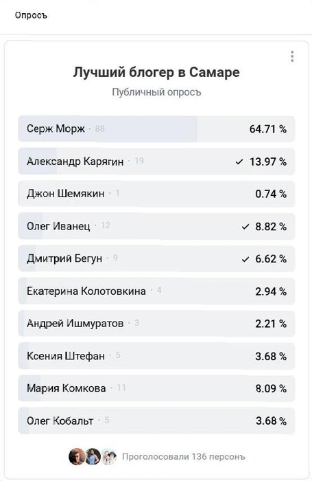 Всего в голосовании приняло 136 пользователей VK | Источник: 63.RU | Самара / Vk.com