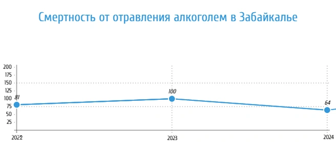Данные сравниваются за 9 месяцев каждом года | Источник: CHITA.RU