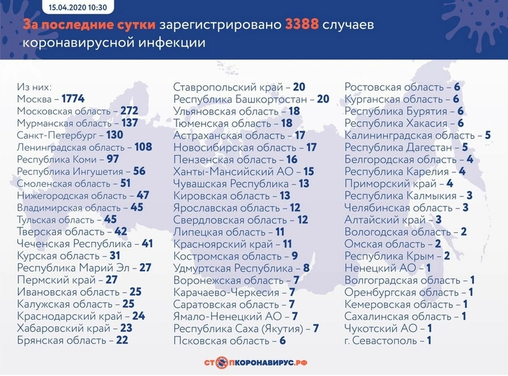 Новые зараженные и умершие: актуальная статистика по коронавирусу в России