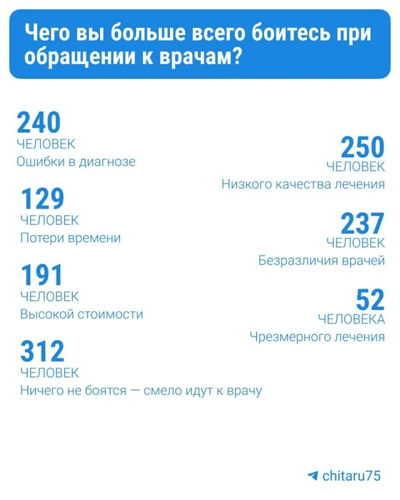 Третий опрос был с множественным выбором. Большая часть забайкальцев смело идёт к врачу и ничего не боится, когда обращается к ним, но есть и иное мнение&nbsp;— много людей опасается некачественного лечения, безразличия и ошибочных диагнозов. Лишь малая часть волнуется по поводу чрезмерного лечения | Источник: CHITA.RU
