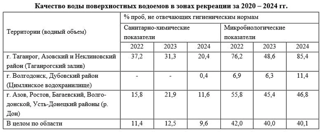 Источник: Роспотребнадзор по Ростовской области