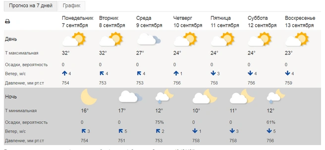 Жаркие дни будут в понедельник и вторник  | Источник: meteoinfo.ru
