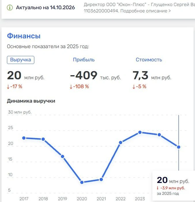 Выжить после ковидного кризиса гостинице «Юкона» во многом помогли госконтракты на размещение беженцев после начала СВО | Источник: Rusprofile.ru