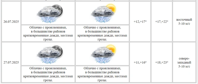  Дожди и чуть теплее прогноз, чем у яндекса | Источник: kurganpogoda.ru