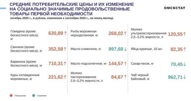 Отмечено снижение цен на масло, сахар и чай | Источник: 55.rosstat.gov.ru