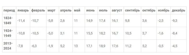 Как менялась среднемесячная температура воздуха в Ярославле с 1824-го по 2024 год | Источник: Ярославский ЦГМС