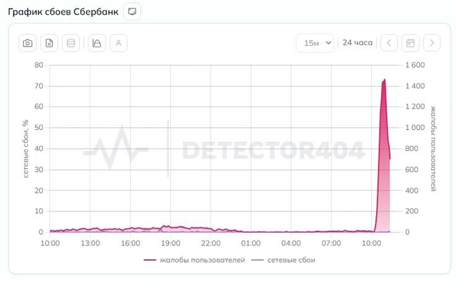 Жалобы на работу терминалов начались около 10 часов утра | Источник: detector404.ru