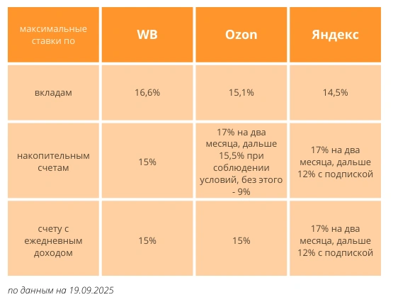 Источник: «Фонтанка» на основе данных сайтов wb-bank.ru, finance.ozon.ru, bank.yandex.ru