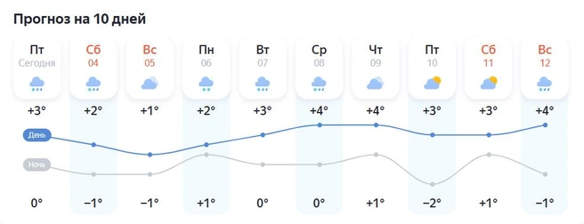 Сервис прогнозирует осадки в начале и конце недели | Источник: «Яндекс.Погода»
