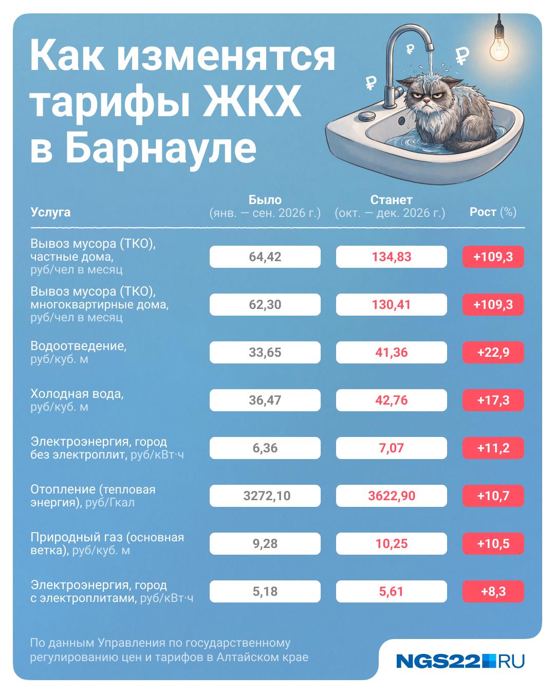 Тарифы ЖКХ поднимут уже в октябре. Как подорожает коммуналка в Барнауле — фото