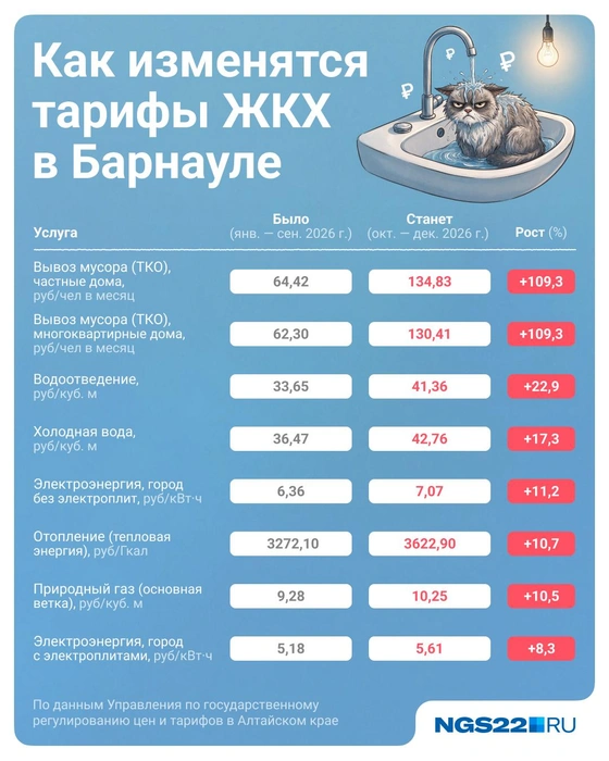 Узнайте конкретные цифры повышения платы за коммунальные услуги | Источник: Городские порталы