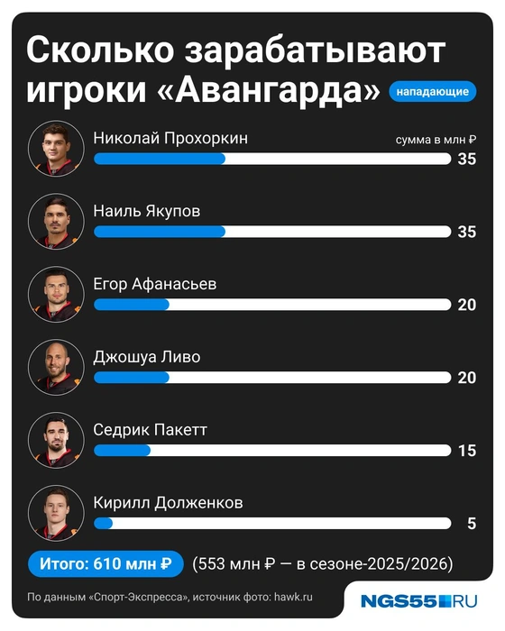 В прошлом сезоне Дмитрий Рашевский осел в 3-м звене | Источник: Полина Авдошина / Городские медиа