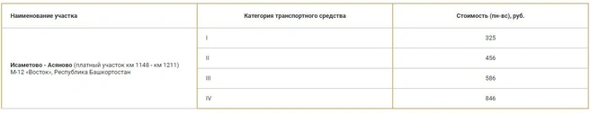 Размер платы за проезд на обходе населенных пунктов Исаметово, Верхнеяркеево, Лаяшты, Ишкарово, Асяново | Источник: tskad.ru