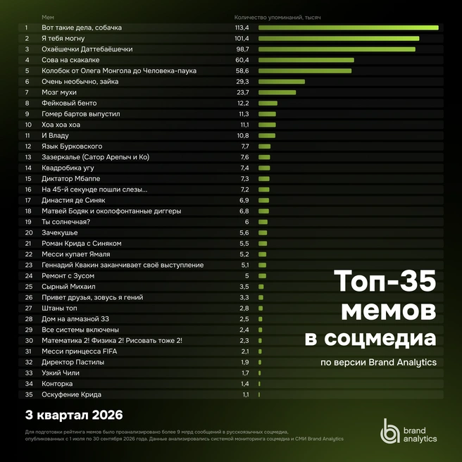 Источник: Brand Analytics