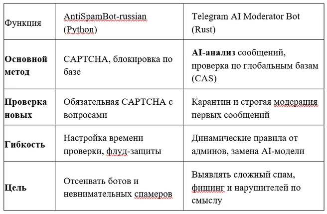 Варианты защиты от спама | Источник: Виталий Вайнштейн
