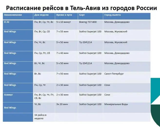 Источник: Министерство туризма Израиля