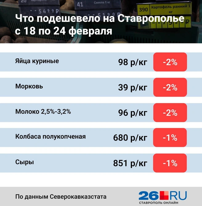 Статистика цен  | Источник: Анна Санькова 