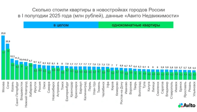Источник: «Авито Недвижимость»