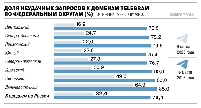 Хуже всего Telegram работает на Дальнем Востоке и в Сибири — сбои достигают 83–85% | Источник: kommersant.ru