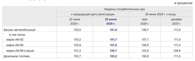 Росстат показал данные о ценах на топливо по стране | Источник: rosstat.gov.ru