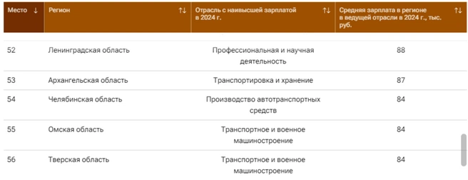 В Омской, Челябинской и Тверской областях одинаковая наивысшая средняя зарплата | Источник: Ria.ru