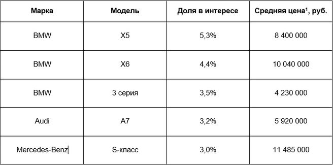 Топ-10 авто премиум-класса с пробегом | Источник: «Авито Авто»