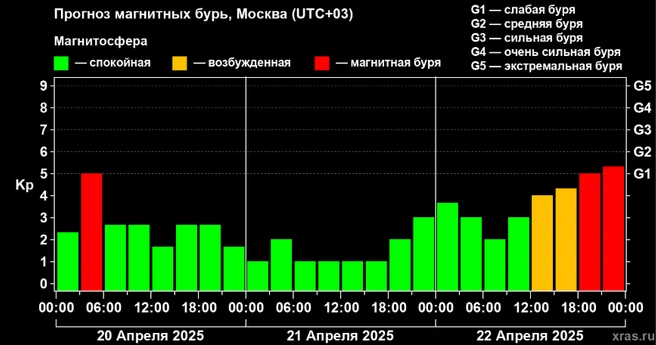 Прогноз магнитных бурь на 21 и 22 апреля 2025 года — на вторник придется пик | Источник: xras.ru