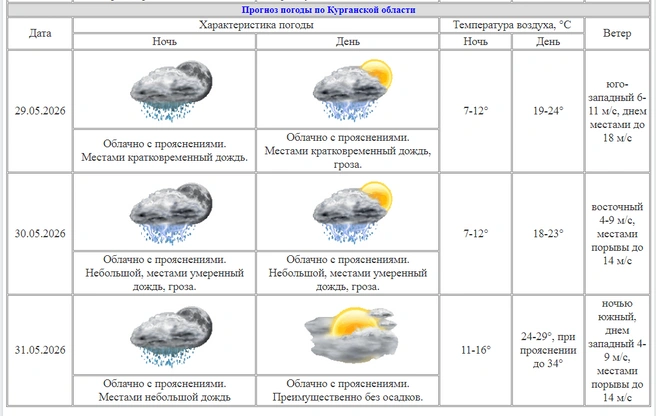 Источник: kurganpogoda.ru