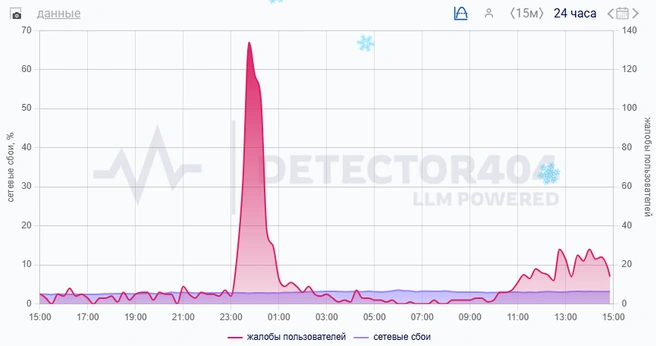 В новогоднюю ночь у кого-то тоже не работало | Источник: detector404.ru