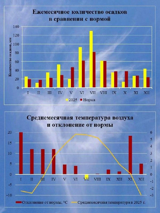 Источник: Челябинский гидрометцентр