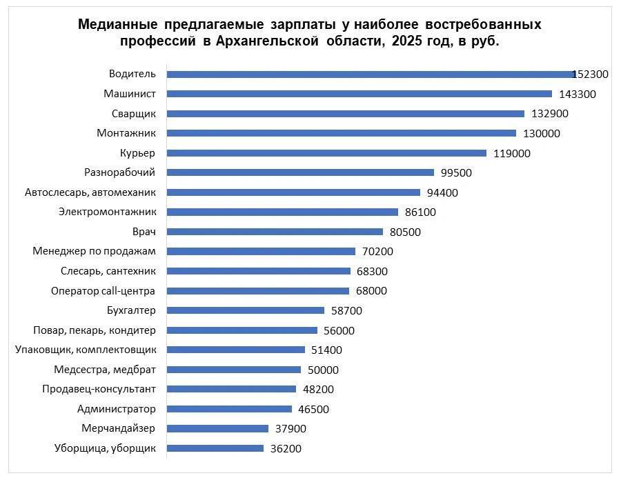 Кому готовы заплатить больше денег | Источник: hh.ru