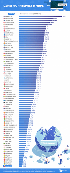 Опубликован рейтинг стран мира по стоимости интернета. Угадайте, на каком месте Россия