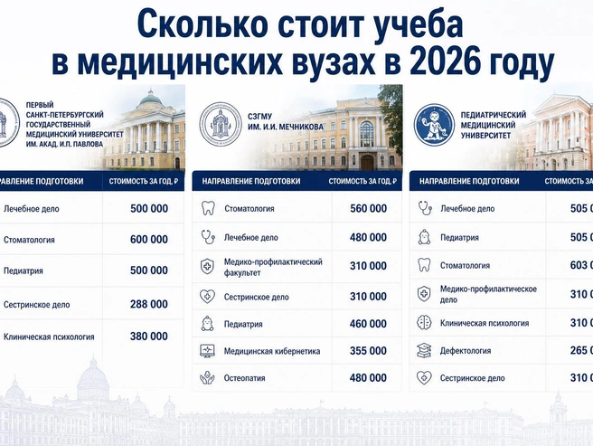 Обучение на врача в Петербурге стоит около 3 млн рублей, на стоматолога — около 2,5 млн. | Источник: Сайты вузов/Chat GPT