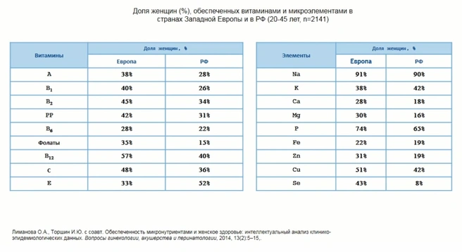 По этой таблице видно, что женщинам не хватает многих витаминов и микроэлементов | Источник: презентация Евгении Ших