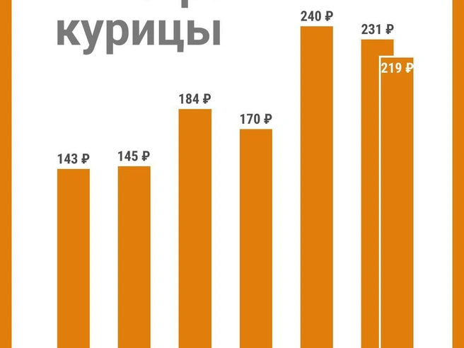 Динамика цен на курицу демонстрирует неравномерный рост | Источник: Юрий Орлов / Городские порталы 