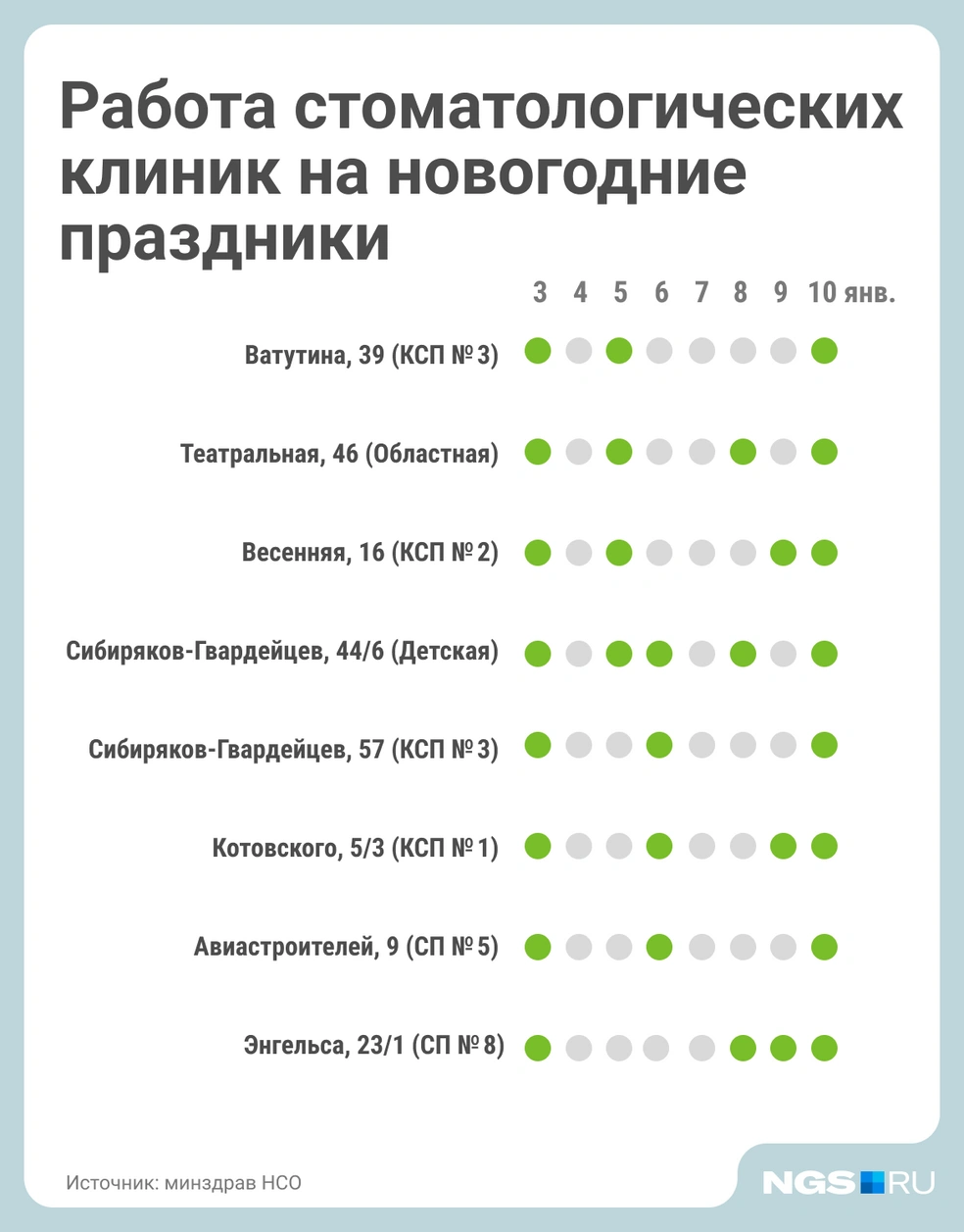 3 и 10 января работают все стоматологические поликлиники, а в другие даты с острой болью необходимо ехать по определенным адресам | Источник: Юрий Орлов / Городские медиа