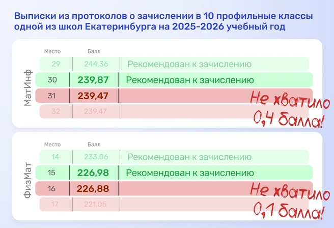 Из двух-трех сотен баллов недобрать всего 0,1 и по этой причине не пройти по рейтингу — поистине олимпийские страсти! | Источник: Ирина Калмыкова