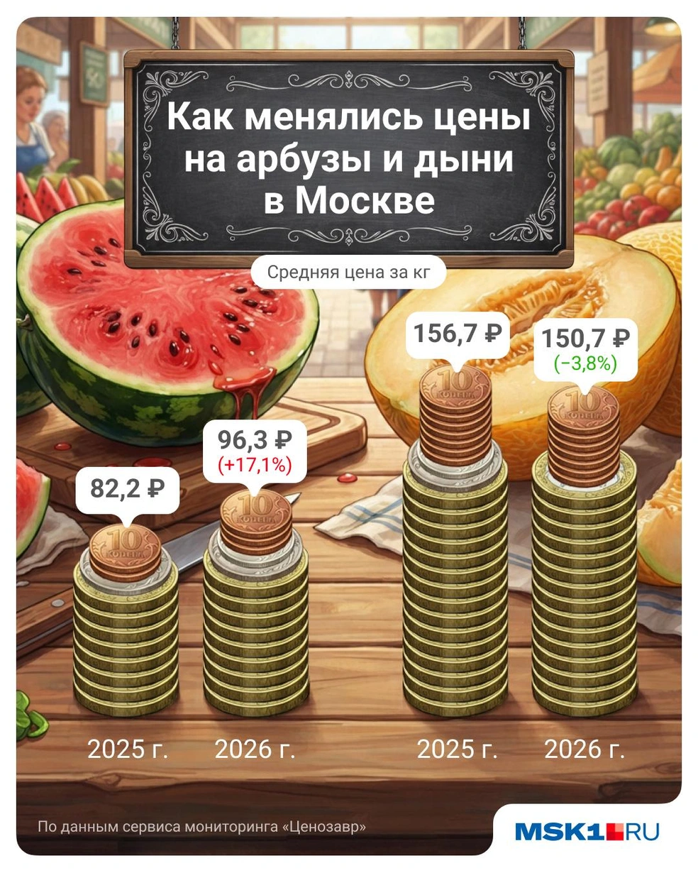 За год арбузы заметно подорожали, а дыни чуть подешевели | Источник: Полина Авдошина / Городские медиа