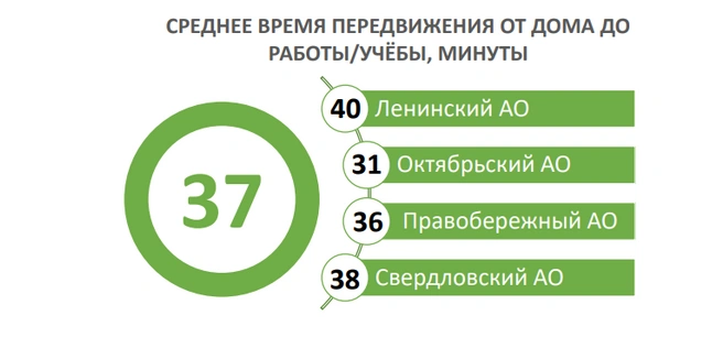 Среднее время передвижения от дома до работы или учебы, которое тратят иркутяне | Источник: Научно-исследовательская работа НИИАТ / портал госзакупок