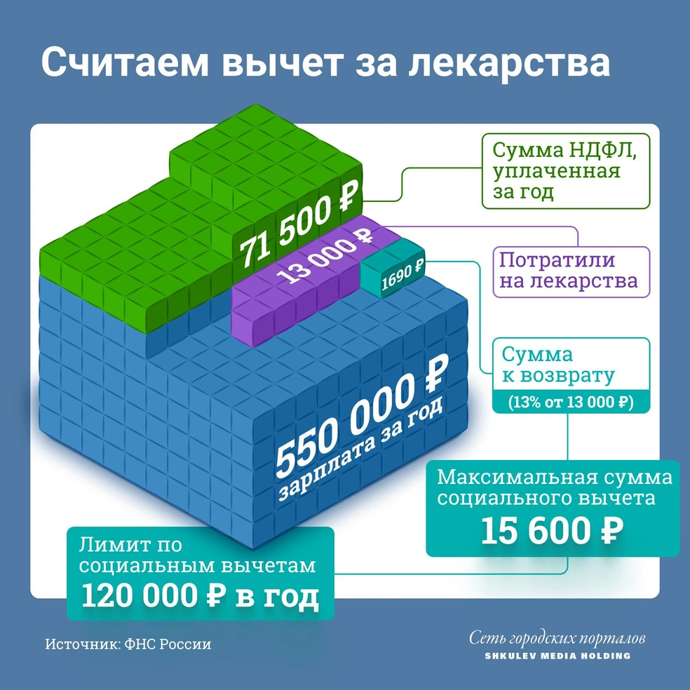 Налоговый вычет за покупку лекарств: как получить, какие документы нужны в  2021 году - 10 марта 2021 - 72.ру