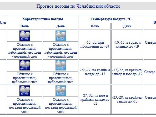 Прогноз температурных показателей по территории области. | Источник: chelpogoda.ru