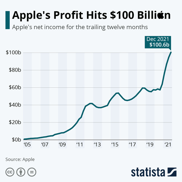 Инфографика: как компания Apple заработала 100 млрд долларов