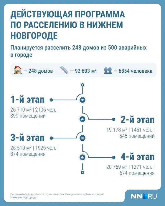 Действующая программа расселения | Источник: Серафима Пантыкина / Городские медиа