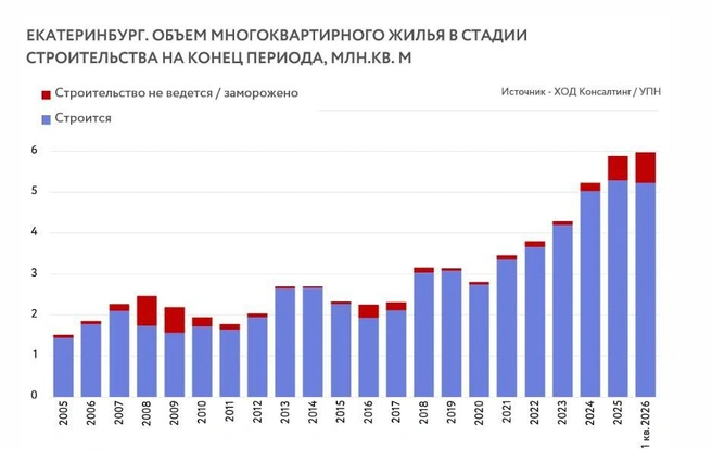 За пять лет объем строительства в Екатеринбурге вырос в два раза | Источник: Уральская палата недвижимости; «ХОД Консалтинг»